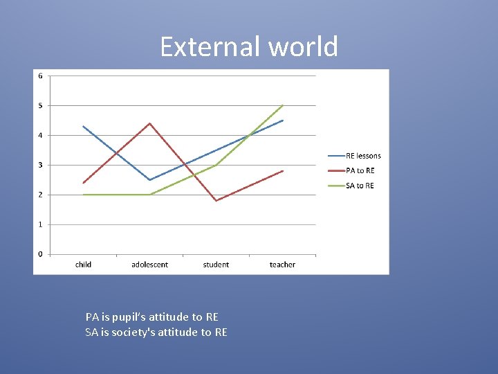 External world PA is pupil’s attitude to RE SA is society's attitude to RE External world PA is pupil’s attitude to RE SA is society's attitude to RE