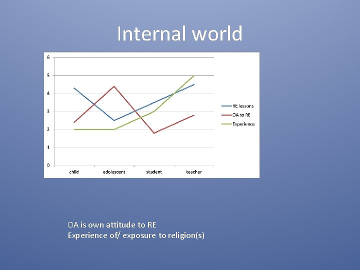 Internal world OA is own attitude to RE Experience of/ exposure to religion(s) Internal world OA is own attitude to RE Experience of/ exposure to religion(s)