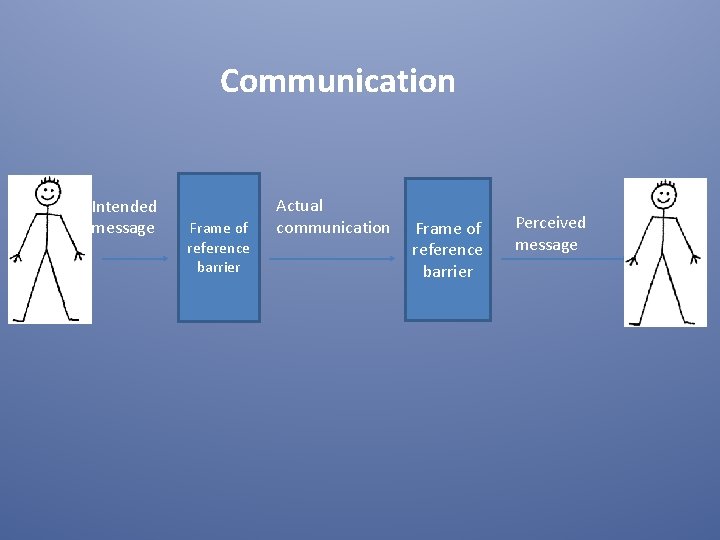 Communication Intended message Frame of reference barrier Actual communication Frame of reference barrier Perceived Communication Intended message Frame of reference barrier Actual communication Frame of reference barrier Perceived