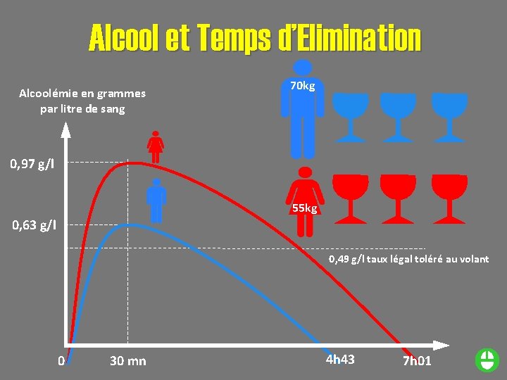 Alcool et Temps d’Elimination Alcoolémie en grammes par litre de sang 70 kg 0,
