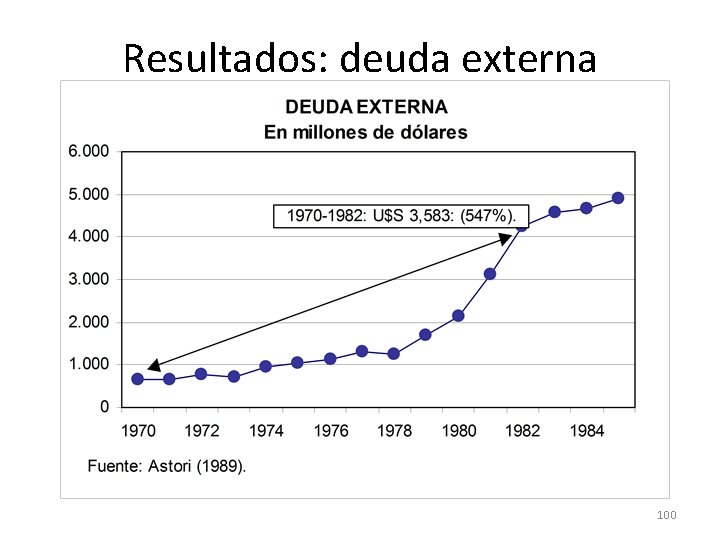 Resultados: deuda externa 100 Resultados: deuda externa 100