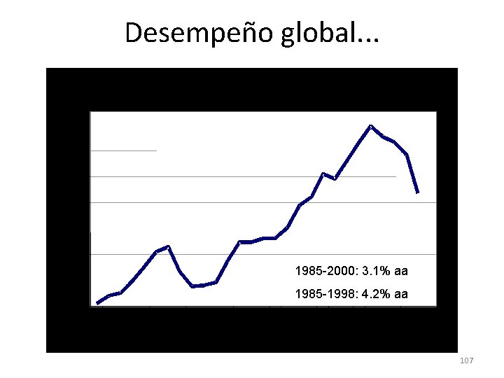 Desempeño global. . . 1985 -2000: 3. 1% aa 1985 -1998: 4. 2% aa Desempeño global. . . 1985 -2000: 3. 1% aa 1985 -1998: 4. 2% aa
