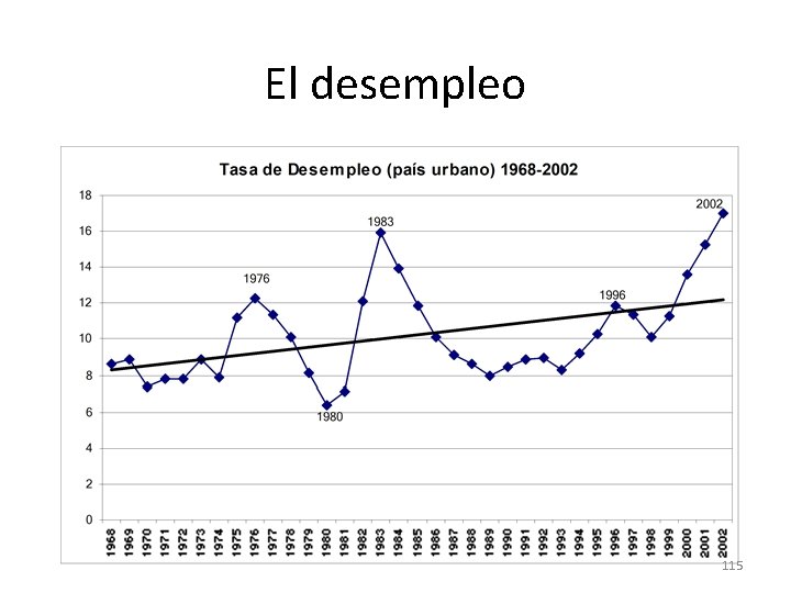 El desempleo 115 El desempleo 115