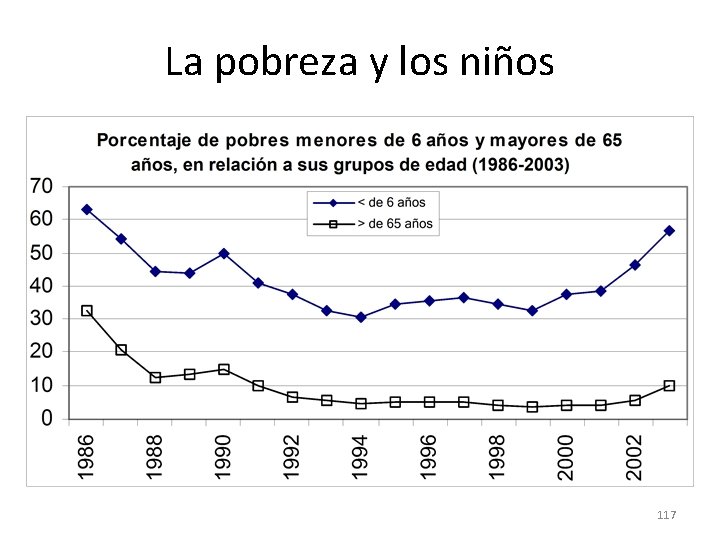 La pobreza y los niños 117 La pobreza y los niños 117