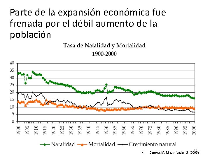 Parte de la expansión económica fue frenada por el débil aumento de la población Parte de la expansión económica fue frenada por el débil aumento de la población