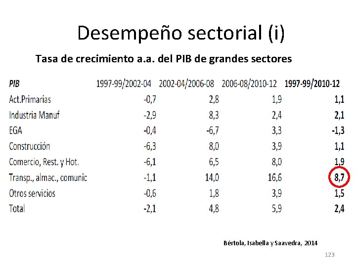 Desempeño sectorial (i) Tasa de crecimiento a. a. del PIB de grandes sectores Bértola, Desempeño sectorial (i) Tasa de crecimiento a. a. del PIB de grandes sectores Bértola,