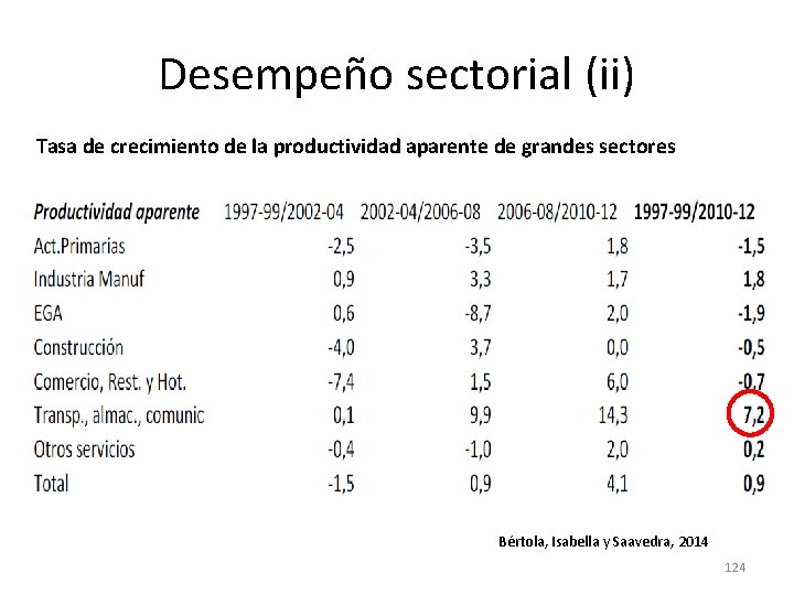 Desempeño sectorial (ii) Tasa de crecimiento de la productividad aparente de grandes sectores Bértola, Desempeño sectorial (ii) Tasa de crecimiento de la productividad aparente de grandes sectores Bértola,