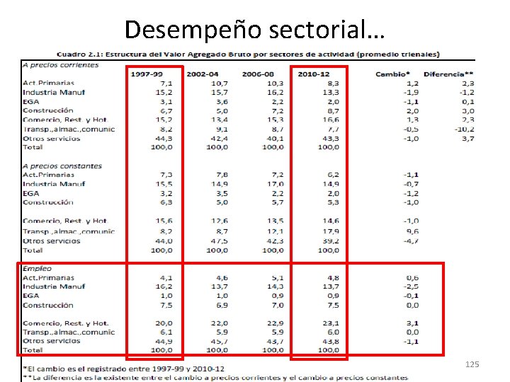 Desempeño sectorial… 125 Desempeño sectorial… 125