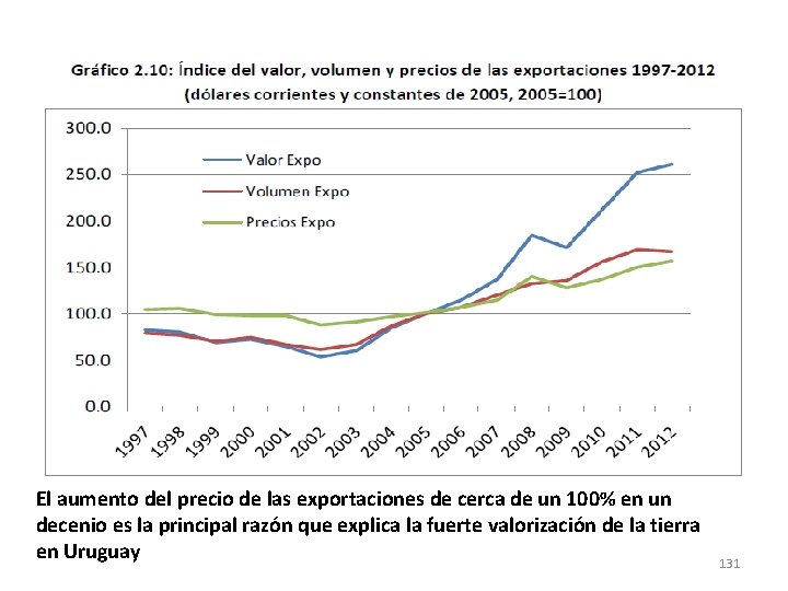 El aumento del precio de las exportaciones de cerca de un 100% en un El aumento del precio de las exportaciones de cerca de un 100% en un