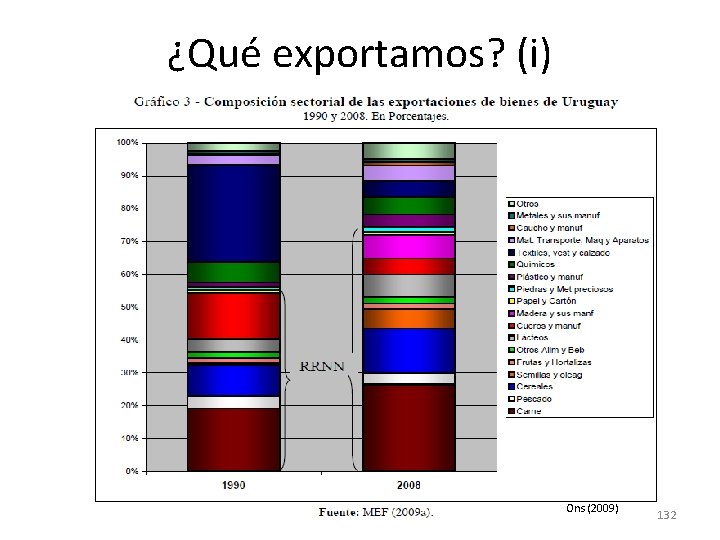 ¿Qué exportamos? (i) Ons (2009) 132 ¿Qué exportamos? (i) Ons (2009) 132