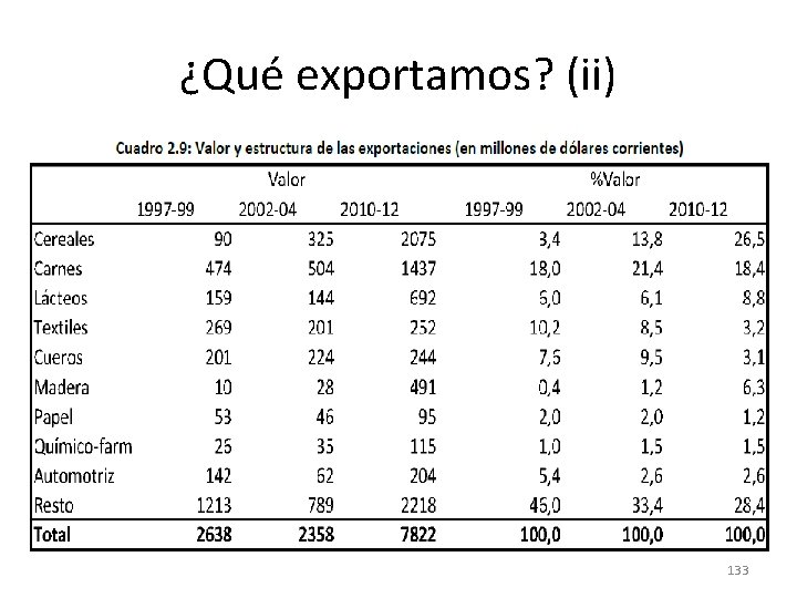 ¿Qué exportamos? (ii) 133 ¿Qué exportamos? (ii) 133