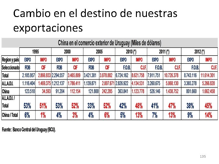Cambio en el destino de nuestras exportaciones 135 Cambio en el destino de nuestras exportaciones 135
