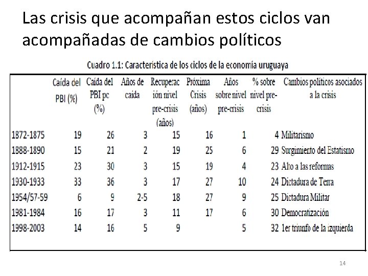 Las crisis que acompañan estos ciclos van acompañadas de cambios políticos 14 Las crisis que acompañan estos ciclos van acompañadas de cambios políticos 14