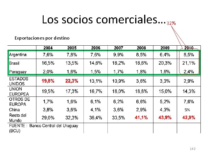 Los socios comerciales… 32% Exportaciones por destino 5% 142 Los socios comerciales… 32% Exportaciones por destino 5% 142