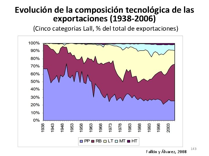Evolución de la composición tecnológica de las exportaciones (1938 -2006) (Cinco categorías Lall, % Evolución de la composición tecnológica de las exportaciones (1938 -2006) (Cinco categorías Lall, %
