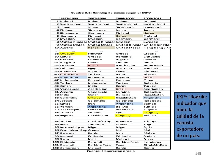 EXPY (Rodrik): indicador que mide la calidad de la canasta exportadora de un país. EXPY (Rodrik): indicador que mide la calidad de la canasta exportadora de un país.