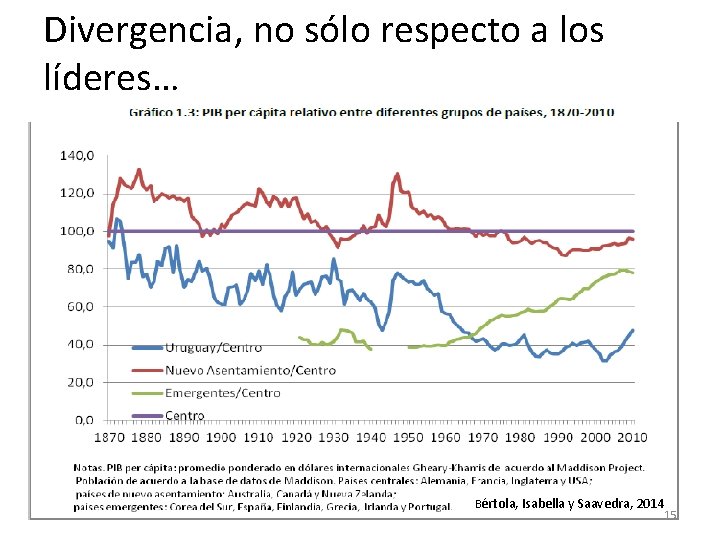 Divergencia, no sólo respecto a los líderes… Bértola, Isabella y Saavedra, 2014 15 Divergencia, no sólo respecto a los líderes… Bértola, Isabella y Saavedra, 2014 15