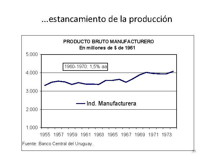 . . . estancamiento de la producción PRODUCTO BRUTO MANUFACTURERO En millones de $ . . . estancamiento de la producción PRODUCTO BRUTO MANUFACTURERO En millones de $