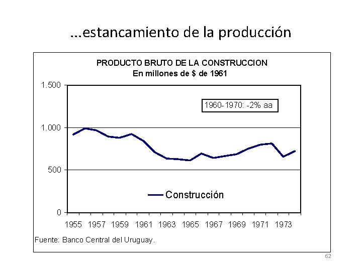 . . . estancamiento de la producción PRODUCTO BRUTO DE LA CONSTRUCCION En millones . . . estancamiento de la producción PRODUCTO BRUTO DE LA CONSTRUCCION En millones