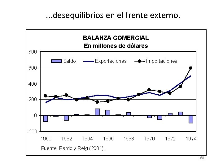 . . . desequilibrios en el frente externo. BALANZA COMERCIAL En millones de dólares . . . desequilibrios en el frente externo. BALANZA COMERCIAL En millones de dólares