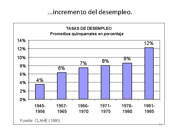 . . . incremento del desempleo. TASAS DE DESEMPLEO Promedios quinquenales en porcentaje 14% . . . incremento del desempleo. TASAS DE DESEMPLEO Promedios quinquenales en porcentaje 14%