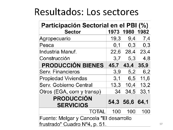 Resultados: Los sectores 97 Resultados: Los sectores 97