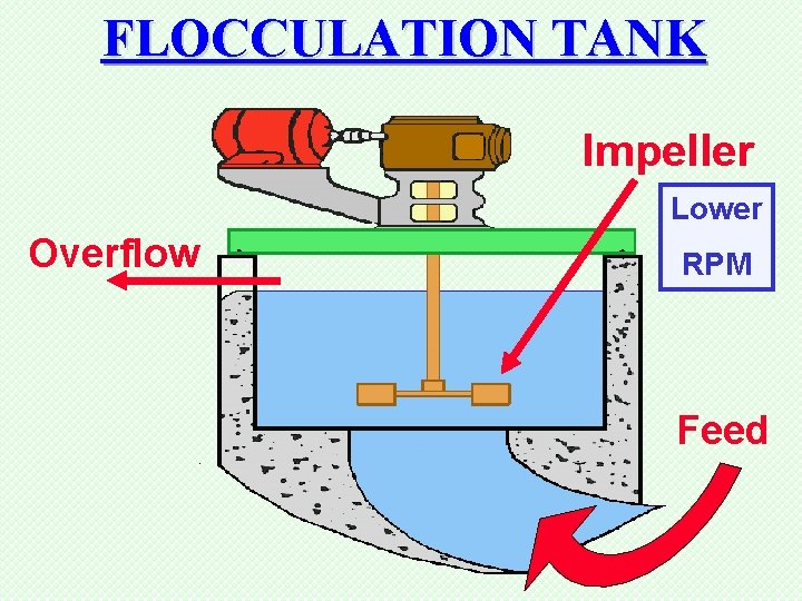 FLOCCULATION TANK Impeller Lower Overflow RPM Feed 