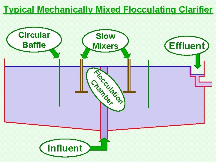 Typical Mechanically Mixed Flocculating Clarifier Circular Baffle Slow Mixers n tio la r cu