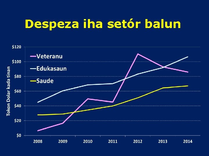 Despeza iha setór balun 