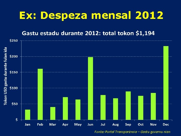 Ex: Despeza mensal 2012 Fonte: Portal Transparénsia – Gastu governu nian 