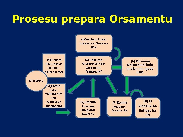 Prosesu prepara Orsamentu (2)Envelope Fiskál, deside husi Governu (KM (1)Prepara Planu asaun ba tinan