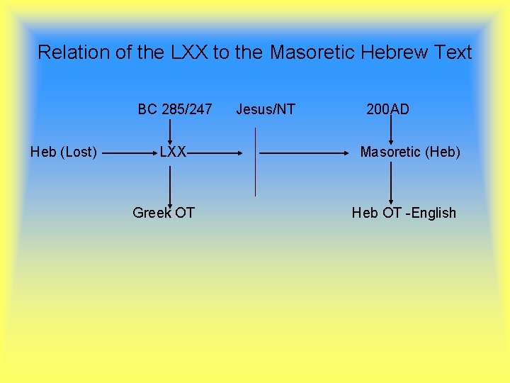 Relation of the LXX to the Masoretic Hebrew Text BC 285/247 Heb (Lost) LXX