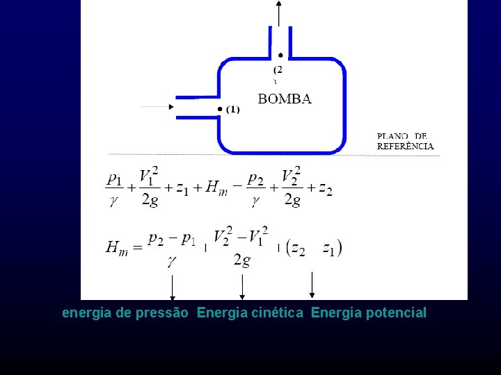 energia de pressão Energia cinética Energia potencial 