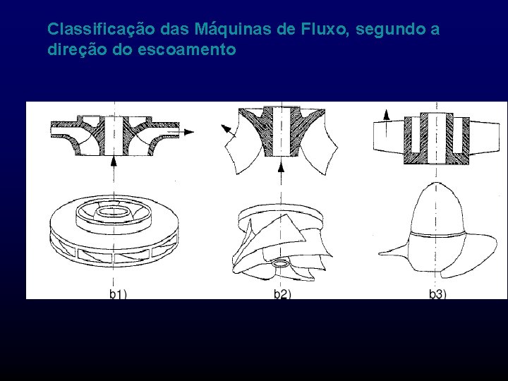 Classificação das Máquinas de Fluxo, segundo a direção do escoamento 