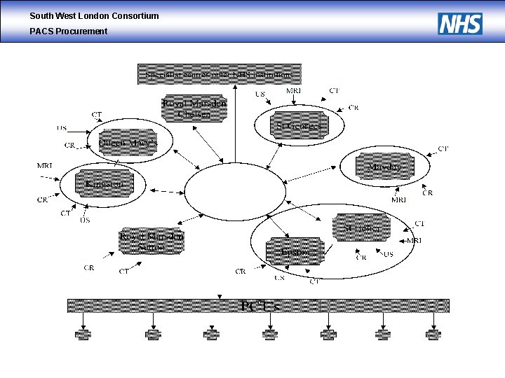 South West London Consortium PACS Procurement 