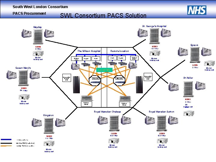 South West London Consortium PACS Procurement SWL Consortium PACS Solution St. George's Hospital Mayday
