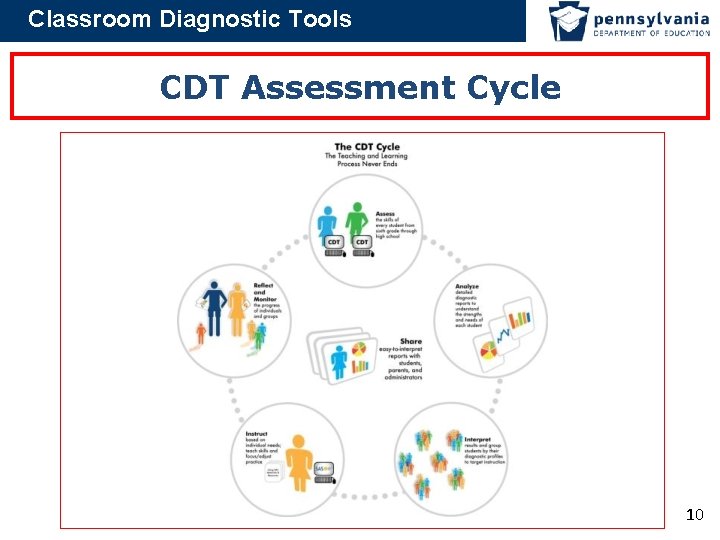 Classroom Diagnostic Tools CDT Assessment Cycle 10 