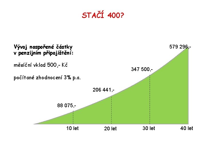 STAČÍ 400? Vývoj naspořené částky v penzijním připojištění: 579 296, - měsíční vklad 500,