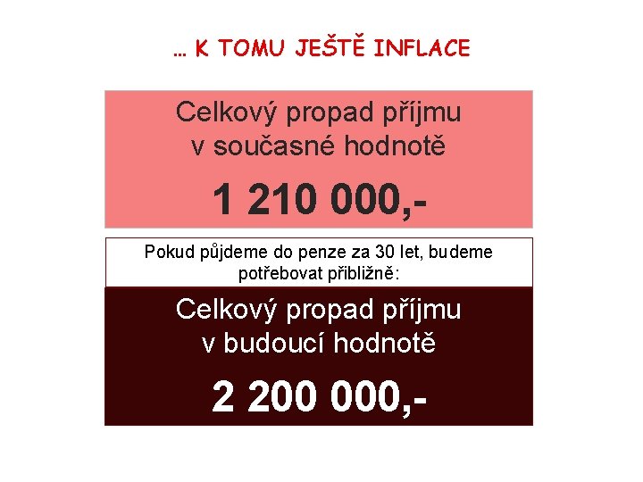 … K TOMU JEŠTĚ INFLACE Celkový propad příjmu v současné hodnotě 1 210 000,