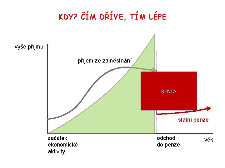 KDY? ČÍM DŘÍVE, TÍM LÉPE výše příjmu příjem ze zaměstnání RENTA státní penze začátek