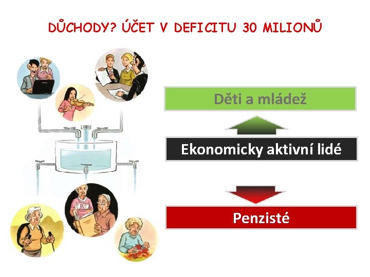 DŮCHODY? ÚČET V DEFICITU 30 MILIONŮ Děti a mládež Ekonomicky aktivní lidé Penzisté 