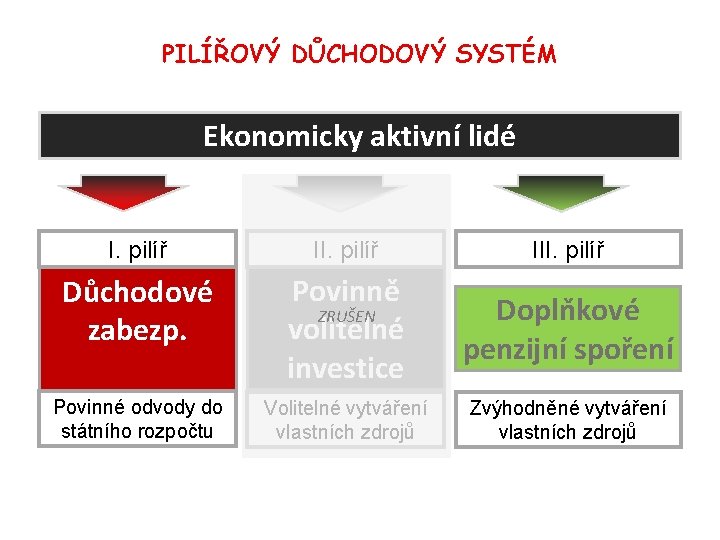 PILÍŘOVÝ DŮCHODOVÝ SYSTÉM Ekonomicky aktivní lidé I. pilíř III. pilíř Důchodové zabezp. Povinně ZRUŠEN