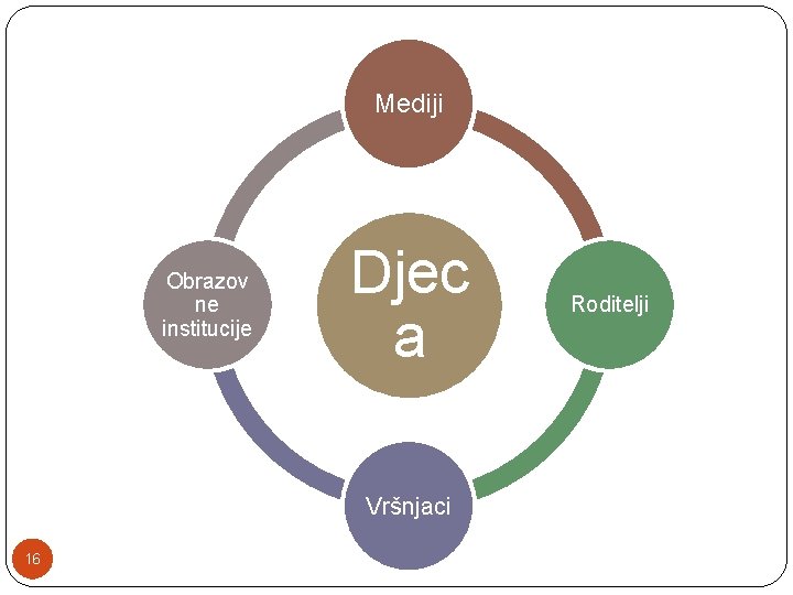 Mediji Obrazov ne institucije Djec a Vršnjaci 16 Roditelji 