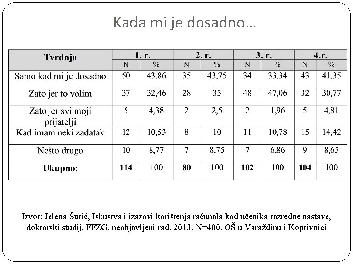 Kada mi je dosadno… Izvor: Jelena Šurić, Iskustva i izazovi korištenja računala kod učenika