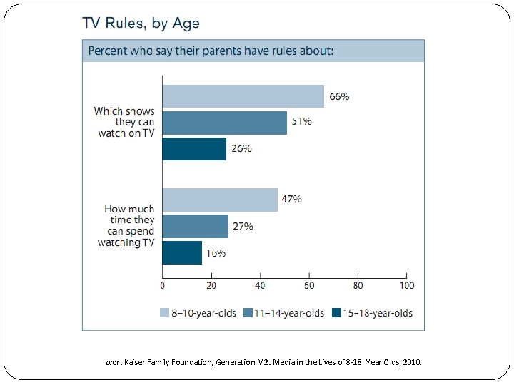 Izvor: Kaiser Family Foundation, Generation M 2: Media in the Lives of 8 -18