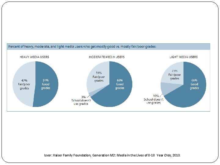 Izvor: Kaiser Family Foundation, Generation M 2: Media in the Lives of 8 -18