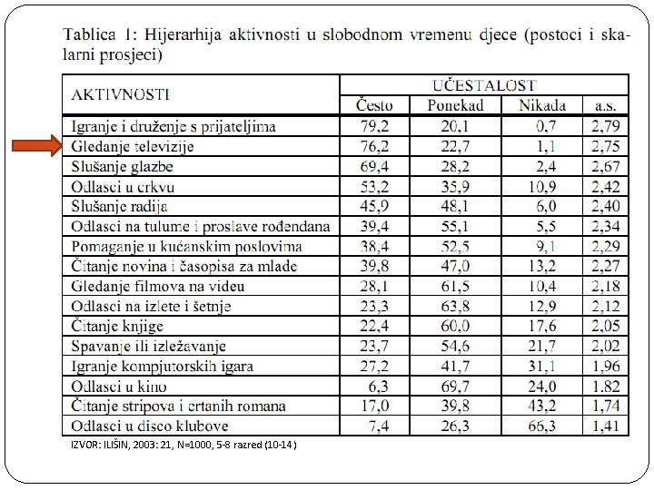 IZVOR: ILIŠIN, 2003: 21, N=1000, 5 -8 razred (10 -14) 