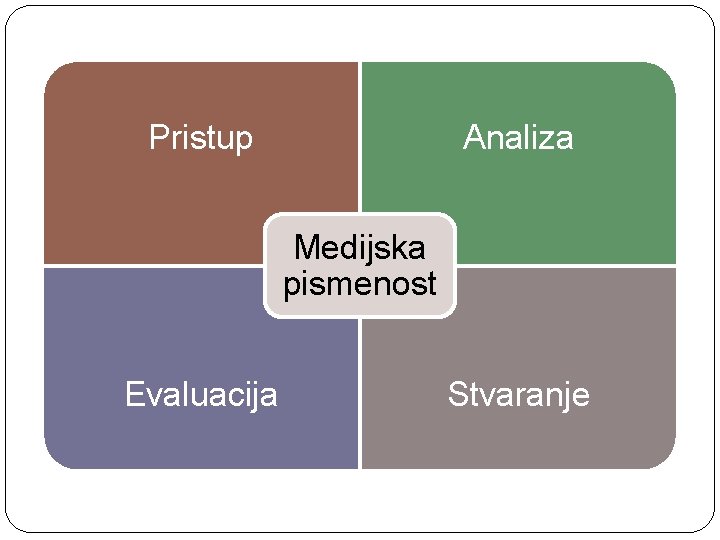 Pristup Analiza Medijska pismenost Evaluacija Stvaranje 