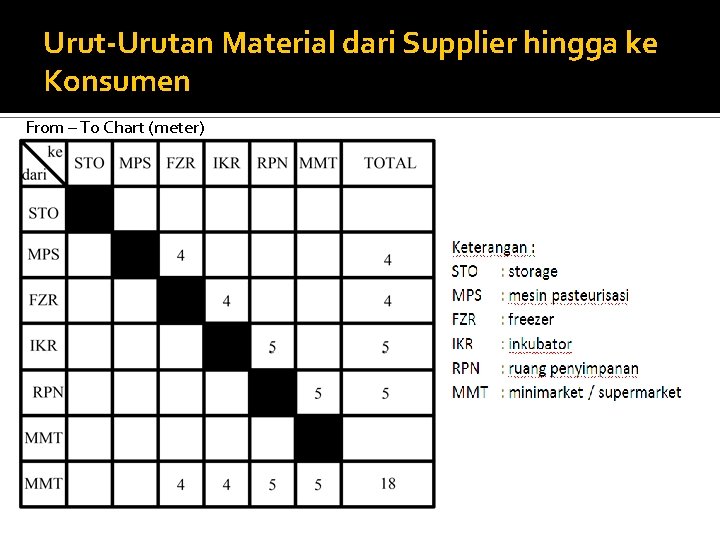 Urut-Urutan Material dari Supplier hingga ke Konsumen From – To Chart (meter) 