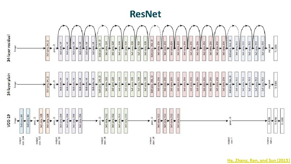 Res. Net ü kklk He, Zhang, Ren, and Sun (2015) 